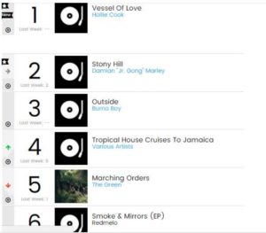 Reggae bill board chart, Burna Boy makes 3rd spot